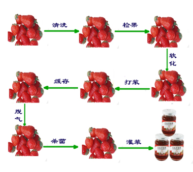 草莓醬生產線工藝流程圖