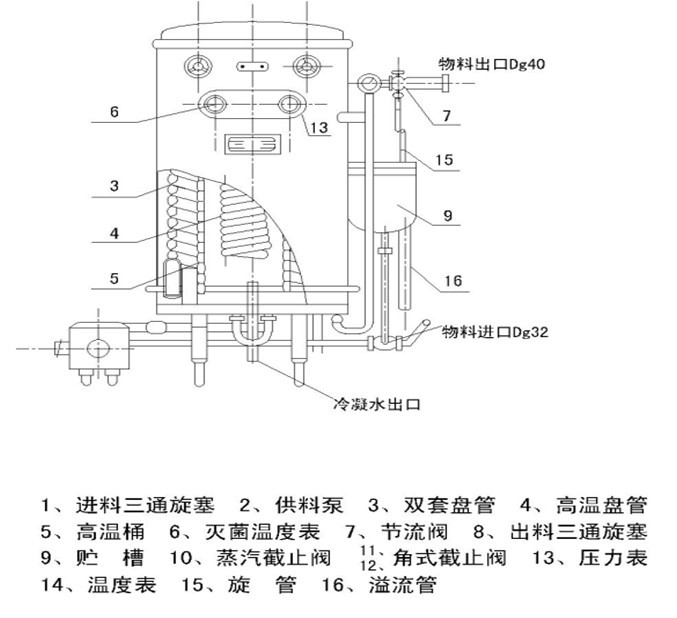 uht超高溫瞬時(shí)滅(殺)菌機(jī)結(jié)構(gòu)示意圖