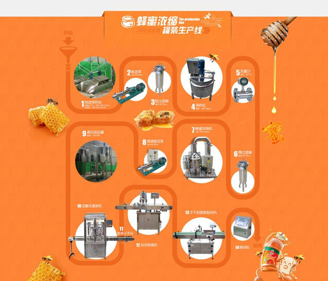 小型蜂蜜濃縮機生產工藝流程圖