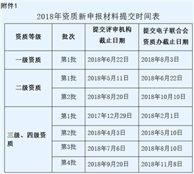 東莞2018年度信息系統(tǒng)集成資質(zhì)（三、四級）申報時間正式公布